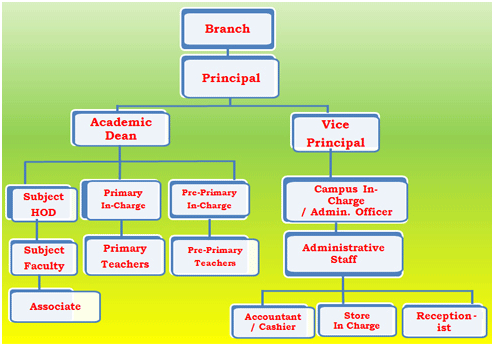 Administration Faculty Hierarchy Chart - Bank2home.com